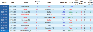 Thành tích lịch sử đối đầu Hibernian vs Celtic, 18h30 ngày 11/8 - Ảnh 1, trang chủ 123b, 123b