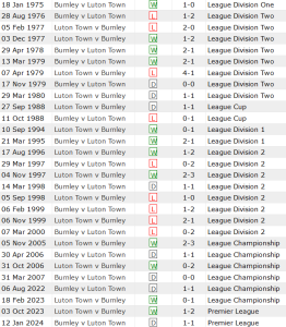 Thành tích lịch sử đối đầu Luton vs Burnley, 2h ngày 13/8 - Ảnh 1, trang chủ 123b, 123b